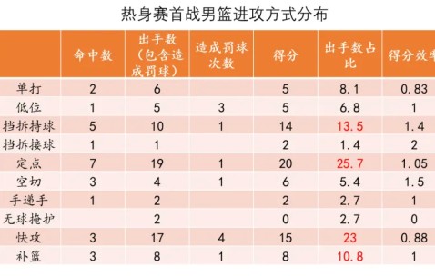 bob半岛体育官方入口-【男篮热身赛】比赢球更欣喜的，是正确比赛方式的延续